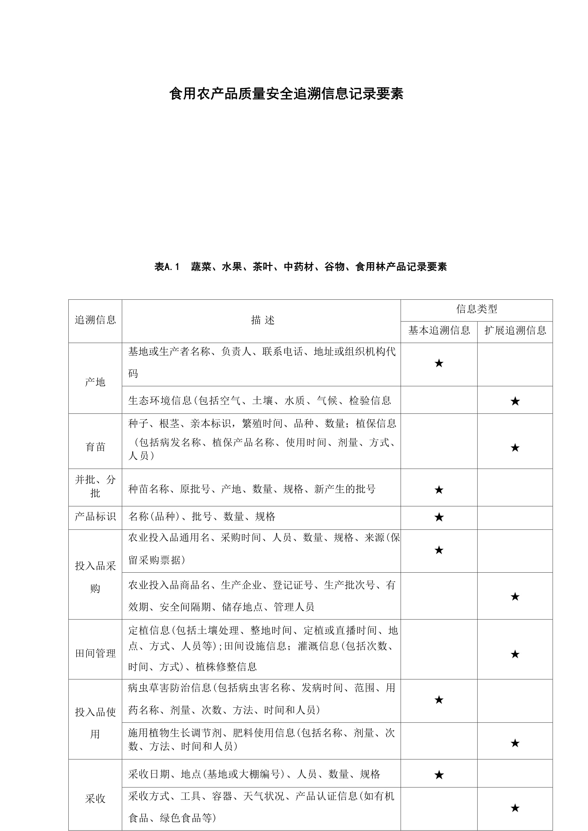 食用農(nóng)產(chǎn)品質(zhì)量安全追溯信息記錄要素解析